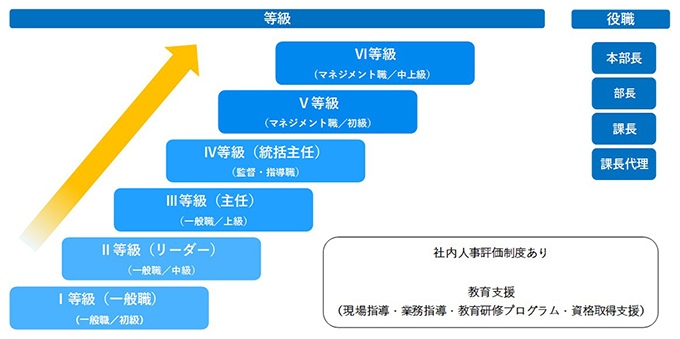 キャリアアップ